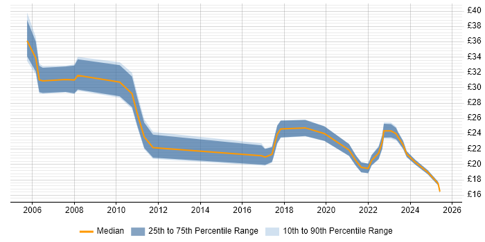 Contractor hourly rate distribution trend for jobs in the Thames Valley citing Process Management