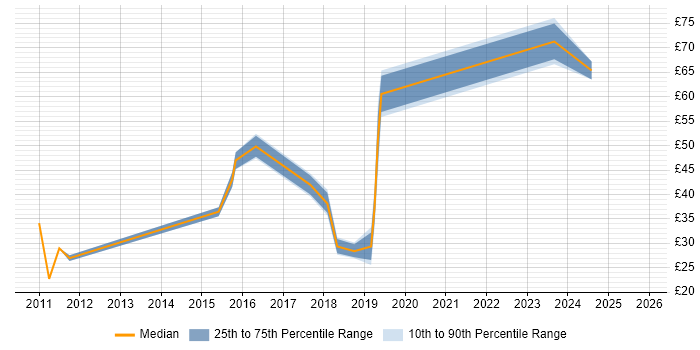 Contractor hourly rate distribution trend for jobs in the Thames Valley citing Procure-to-Pay