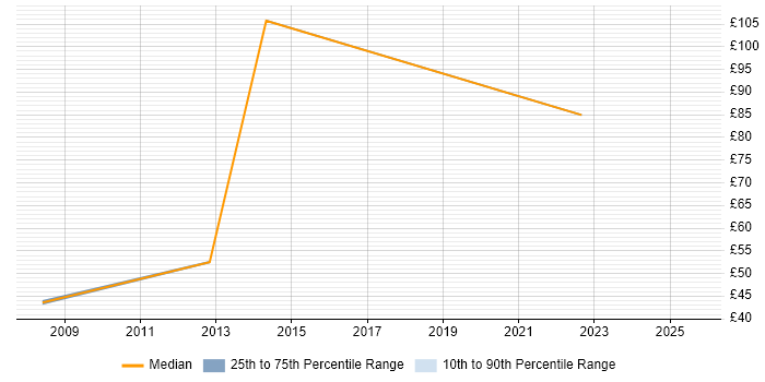Contractor hourly rate distribution trend for Procurement Officer job vacancies in the Thames Valley