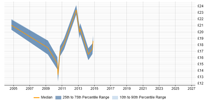 Contractor hourly rate distribution trend for Product Analyst job vacancies in the Thames Valley