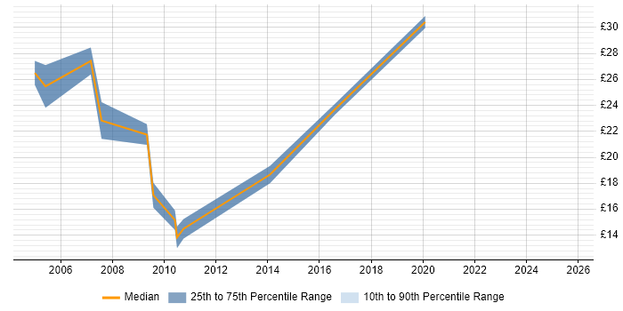 Contractor hourly rate distribution trend for Product Engineer job vacancies in the Thames Valley