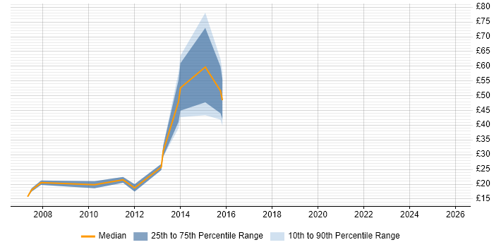 Contractor hourly rate distribution trend for jobs in the Thames Valley citing Product Management