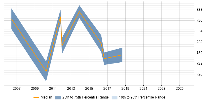 Contractor hourly rate distribution trend for Product Manager job vacancies in the Thames Valley