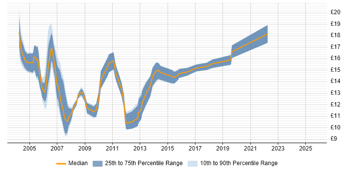 Contractor hourly rate distribution trend for Project Administrator job vacancies in the Thames Valley Contractor hourly rate distribution trend for Project Administrator job vacancies in the Thames Valley