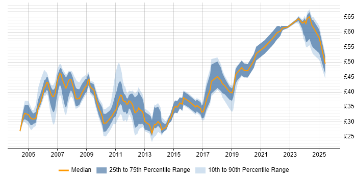 Contractor hourly rate distribution trend for Project Manager job vacancies in the Thames Valley Contractor hourly rate distribution trend for Project Manager job vacancies in the Thames Valley