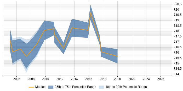 Contractor hourly rate distribution trend for Project Officer job vacancies in the Thames Valley