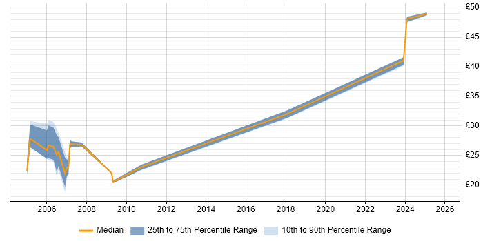 Contractor hourly rate distribution trend for Project Planner job vacancies in the Thames Valley