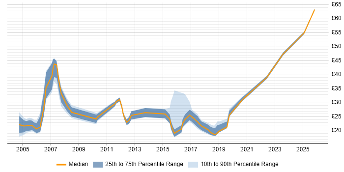 Contractor hourly rate distribution trend for jobs in the Thames Valley citing Project Planning