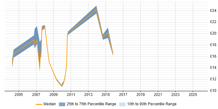 Contractor hourly rate distribution trend for Project Support Coordinator job vacancies in the Thames Valley