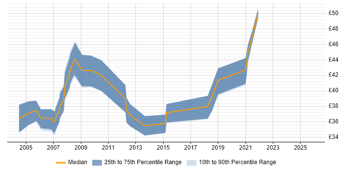 Contractor hourly rate distribution trend for jobs in the Thames Valley citing Prototyping