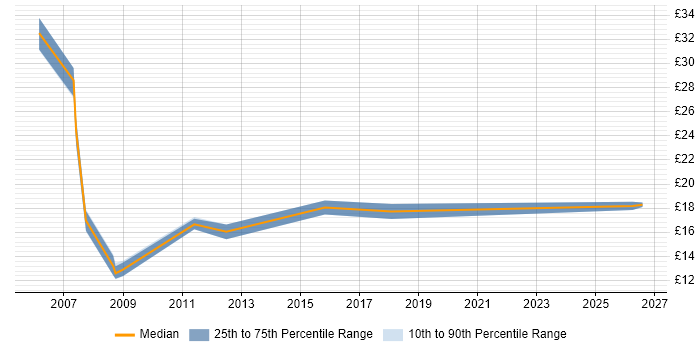 Contractor hourly rate distribution trend for jobs in the Thames Valley citing PSTN