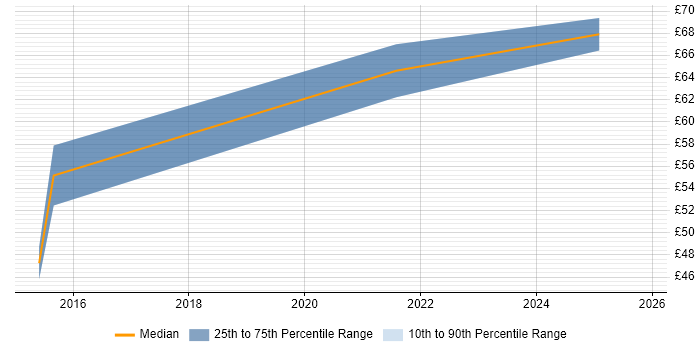Contractor hourly rate distribution trend for jobs in the Thames Valley citing Public Cloud