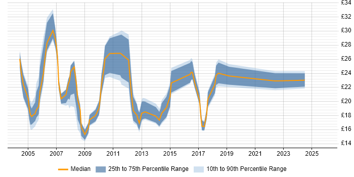 Contractor hourly rate distribution trend for jobs in the Thames Valley citing Publishing