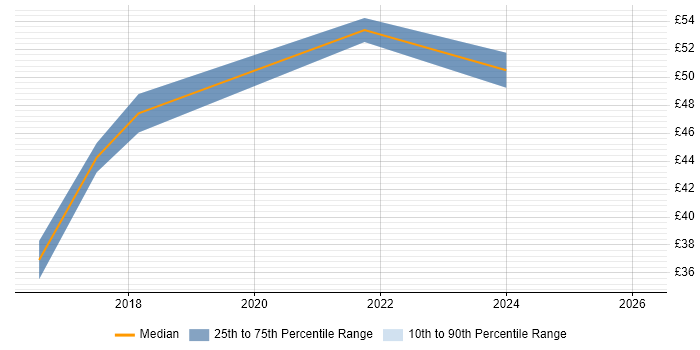 Contractor hourly rate distribution trend for jobs in the Thames Valley citing Puppet