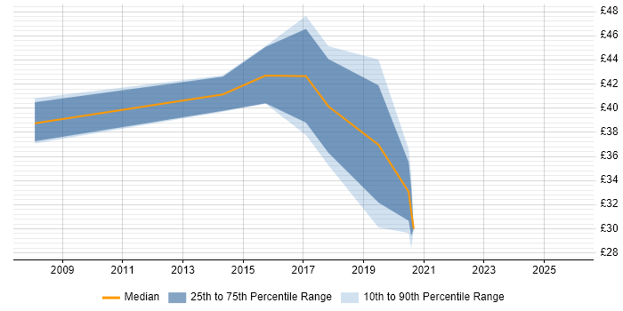 Contractor hourly rate distribution trend for Python Developer job vacancies in the Thames Valley