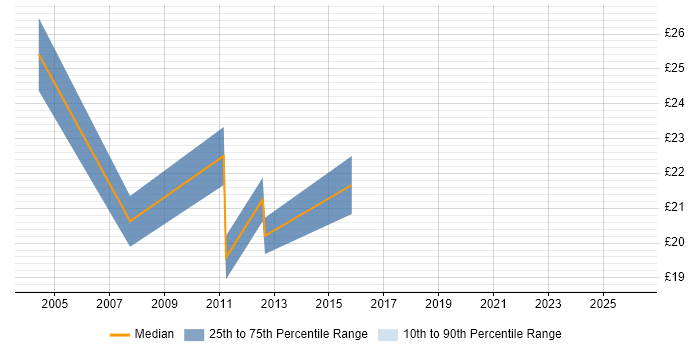 Contractor hourly rate distribution trend for QA Analyst job vacancies in the Thames Valley