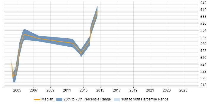 Contractor hourly rate distribution trend for QA Engineer job vacancies in the Thames Valley