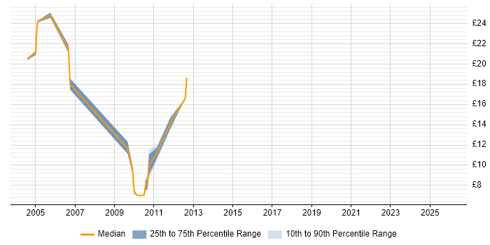 Contractor hourly rate distribution trend for QA Tester job vacancies in the Thames Valley