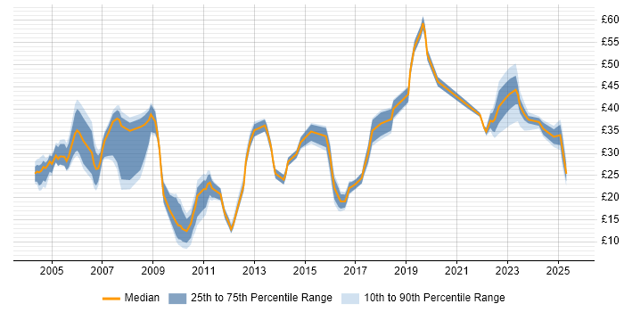 Contractor hourly rate distribution trend for jobs in the Thames Valley citing QA