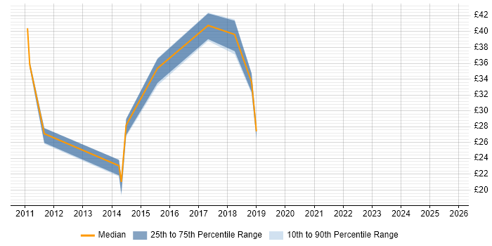 Contractor hourly rate distribution trend for jobs in the Thames Valley citing QlikView Contractor hourly rate distribution trend for jobs in the Thames Valley citing QlikView