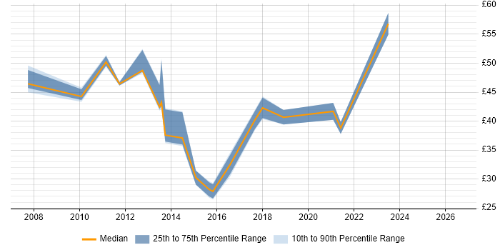 Contractor hourly rate distribution trend for jobs in the Thames Valley citing QMS