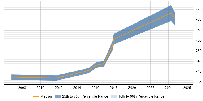 Contractor hourly rate distribution trend for jobs in the Thames Valley citing QNX