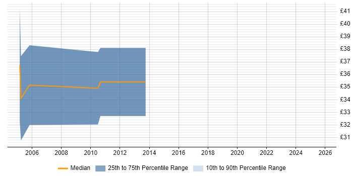 Contractor hourly rate distribution trend for Quality Engineer job vacancies in the Thames Valley