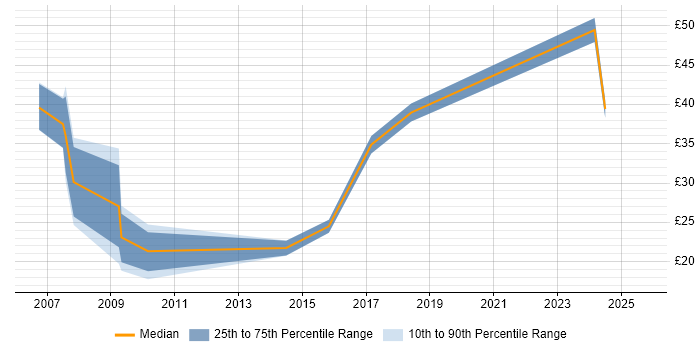 Contractor hourly rate distribution trend for jobs in the Thames Valley citing R