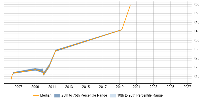 Contractor hourly rate distribution trend for jobs in the Thames Valley citing RACF