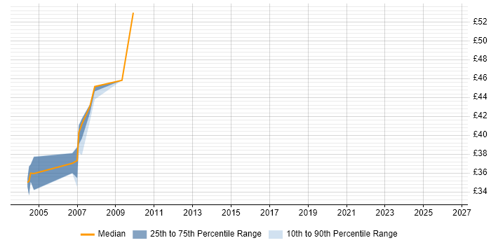 Contractor hourly rate distribution trend for jobs in the Thames Valley citing RAD