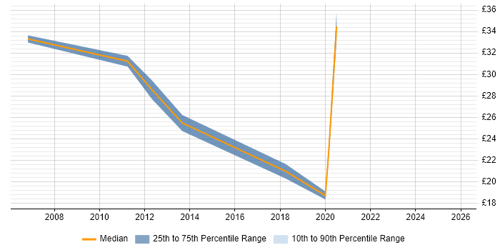Contractor hourly rate distribution trend for Radio Engineer job vacancies in the Thames Valley