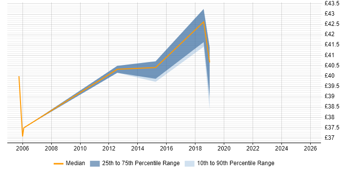 Contractor hourly rate distribution trend for jobs in the Thames Valley citing Rapid Prototyping