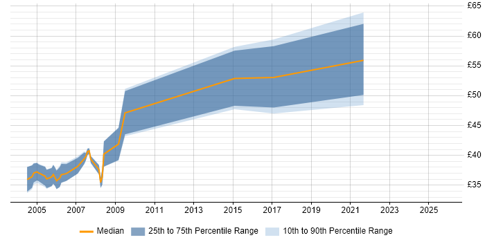 Contractor hourly rate distribution trend for jobs in the Thames Valley citing RDBMS