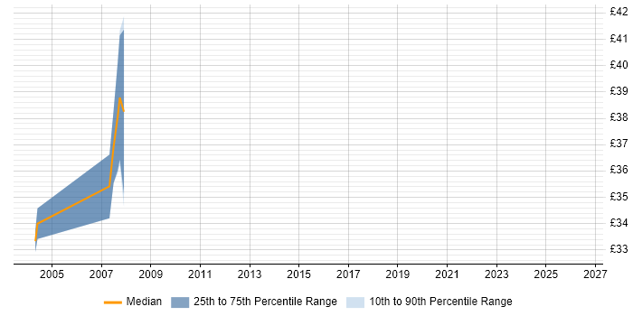 Contractor hourly rate distribution trend for Real Time Engineer job vacancies in the Thames Valley