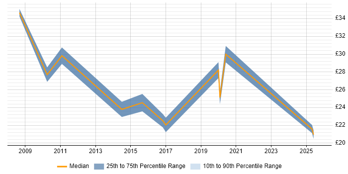 Contractor hourly rate distribution trend for jobs in the Thames Valley citing Records Management Contractor hourly rate distribution trend for jobs in the Thames Valley citing Records Management