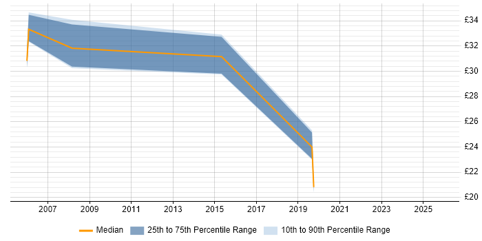 Contractor hourly rate distribution trend for jobs in the Thames Valley citing Refactoring