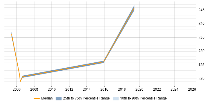 Contractor hourly rate distribution trend for jobs in the Thames Valley citing Reference Data