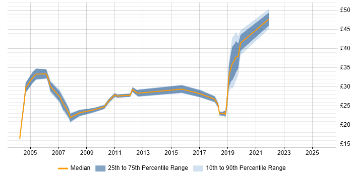 Contractor hourly rate distribution trend for jobs in the Thames Valley citing Regression Testing