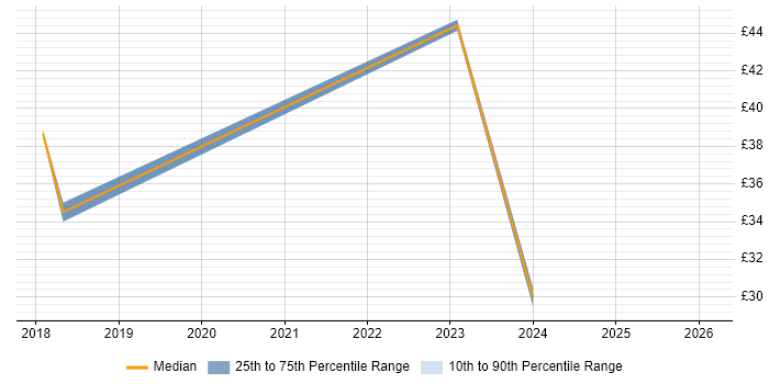 Contractor hourly rate distribution trend for jobs in the Thames Valley citing Regulatory Change