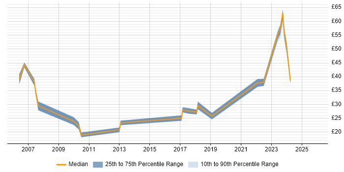 Contractor hourly rate distribution trend for jobs in the Thames Valley citing Regulatory Compliance