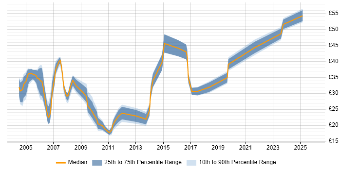 Contractor hourly rate distribution trend for jobs in the Thames Valley citing Relational Database