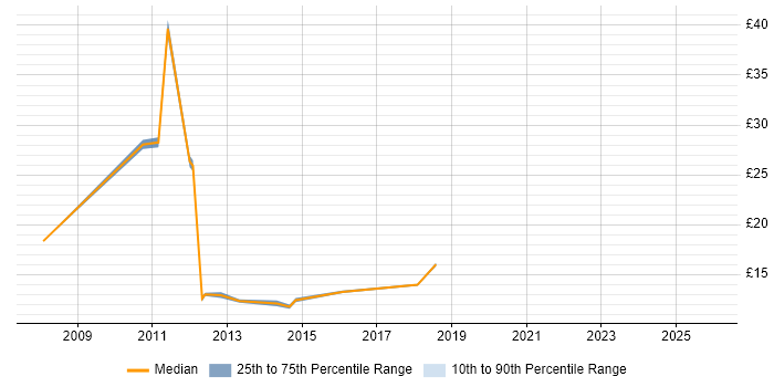Contractor hourly rate distribution trend for jobs in the Thames Valley citing Remedy ITSM
