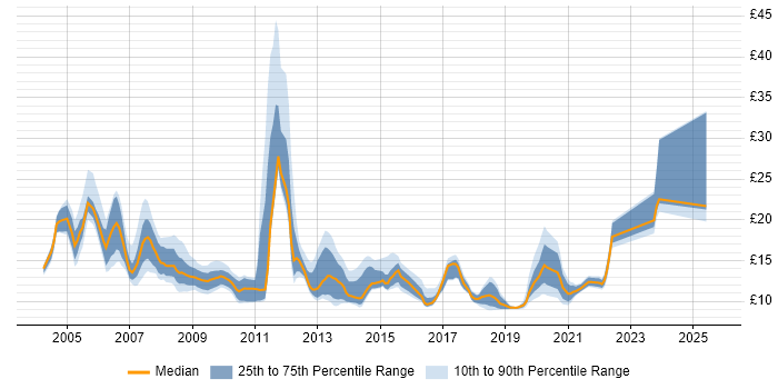 Contractor hourly rate distribution trend for jobs in the Thames Valley citing Remedy