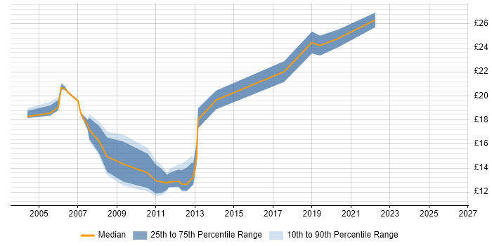 Contractor hourly rate distribution trend for jobs in the Thames Valley citing Remote Desktop