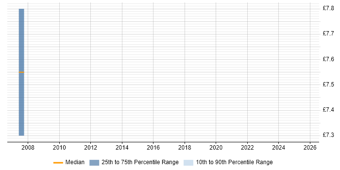 Contractor hourly rate distribution trend for Repair Technician job vacancies in the Thames Valley