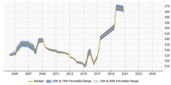 Contractor hourly rate distribution trend for jobs in the Thames Valley citing Replication Contractor hourly rate distribution trend for jobs in the Thames Valley citing Replication
