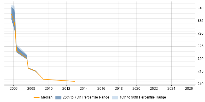 Contractor hourly rate distribution trend for Report Writer job vacancies in the Thames Valley