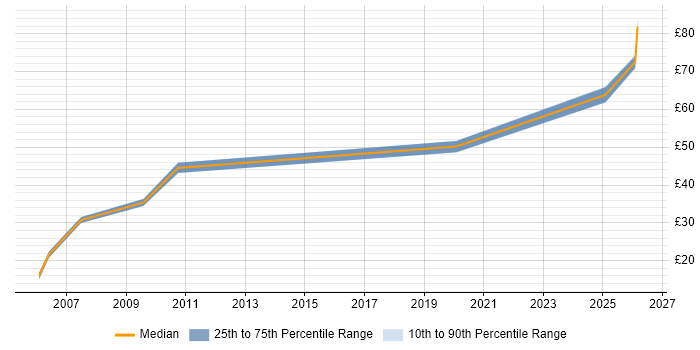 Contractor hourly rate distribution trend for jobs in the Thames Valley citing Requirements Engineering