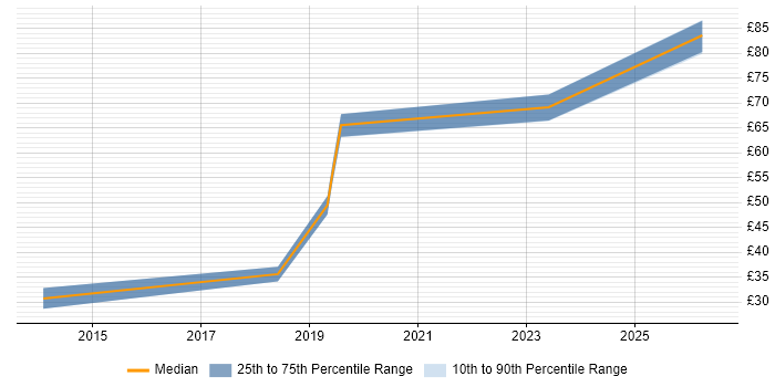 Contractor hourly rate distribution trend for jobs in the Thames Valley citing Requirements Workshops
