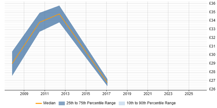 Contractor hourly rate distribution trend for Research Analyst job vacancies in the Thames Valley